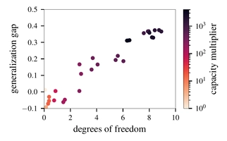 Predicting generalization with degrees of freedom in neural networks.